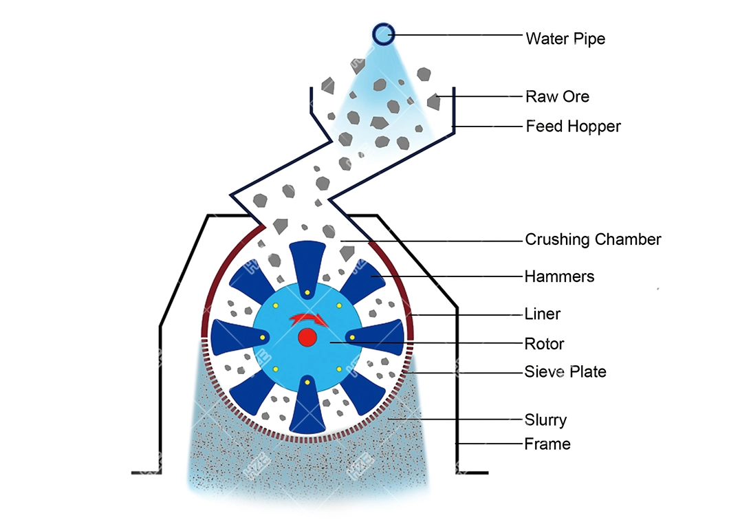 Ore Processing Gold Recovery Stone / Rock Hammer Mill